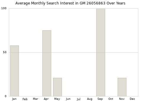 Monthly average search interest in GM 26056863 part over years from 2013 to 2020.