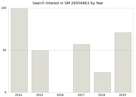 Annual search interest in GM 26056863 part.