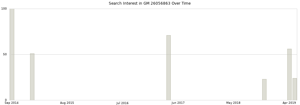 Search interest in GM 26056863 part aggregated by months over time.