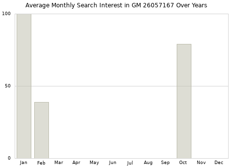 Monthly average search interest in GM 26057167 part over years from 2013 to 2020.