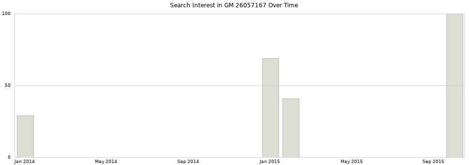 Search interest in GM 26057167 part aggregated by months over time.