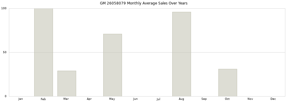 GM 26058079 monthly average sales over years from 2014 to 2020.