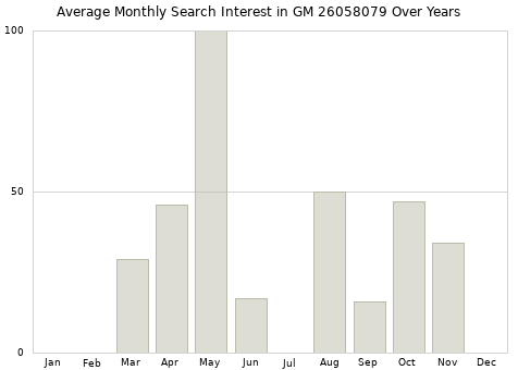 Monthly average search interest in GM 26058079 part over years from 2013 to 2020.