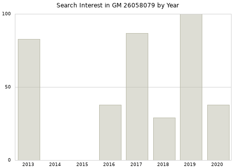 Annual search interest in GM 26058079 part.