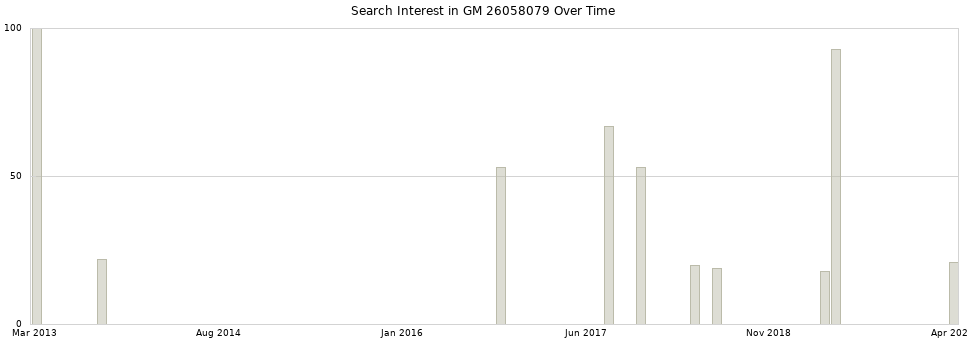 Search interest in GM 26058079 part aggregated by months over time.