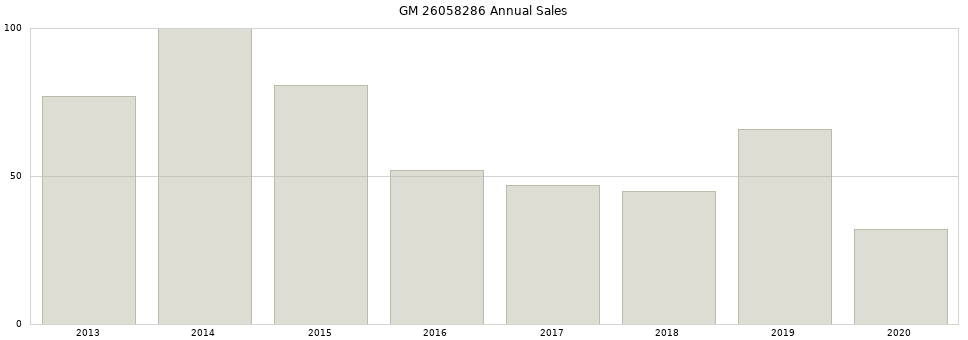 GM 26058286 part annual sales from 2014 to 2020.