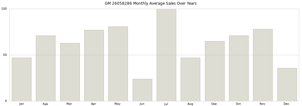 GM 26058286 monthly average sales over years from 2014 to 2020.