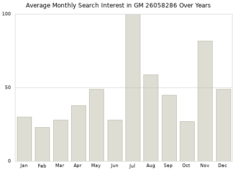 Monthly average search interest in GM 26058286 part over years from 2013 to 2020.