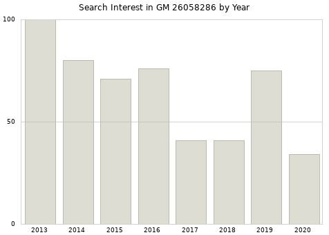 Annual search interest in GM 26058286 part.