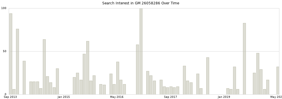 Search interest in GM 26058286 part aggregated by months over time.