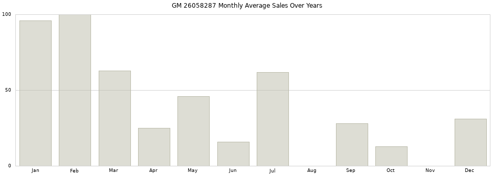 GM 26058287 monthly average sales over years from 2014 to 2020.