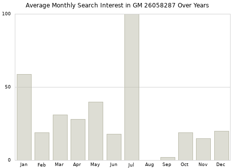 Monthly average search interest in GM 26058287 part over years from 2013 to 2020.