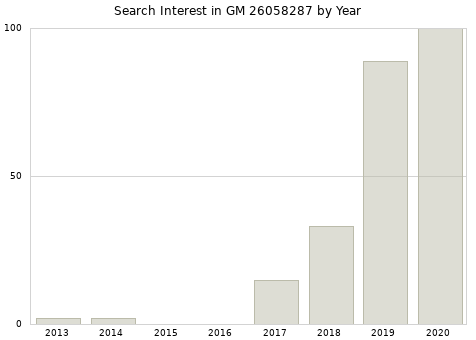 Annual search interest in GM 26058287 part.