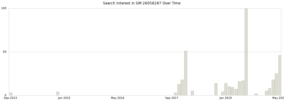 Search interest in GM 26058287 part aggregated by months over time.