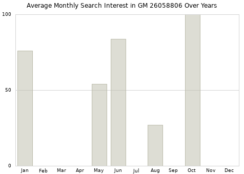 Monthly average search interest in GM 26058806 part over years from 2013 to 2020.