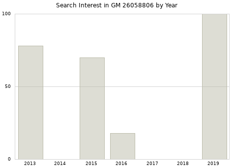 Annual search interest in GM 26058806 part.