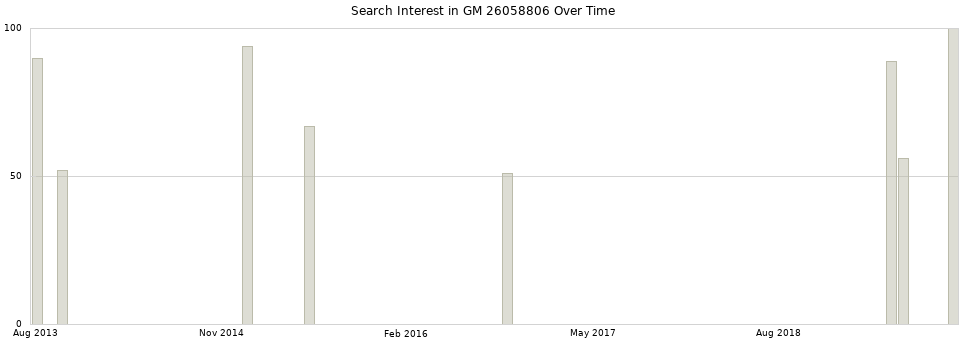 Search interest in GM 26058806 part aggregated by months over time.