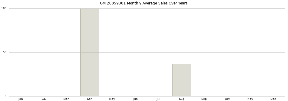 GM 26059301 monthly average sales over years from 2014 to 2020.