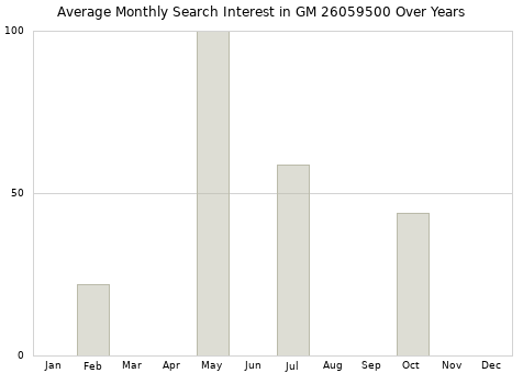 Monthly average search interest in GM 26059500 part over years from 2013 to 2020.