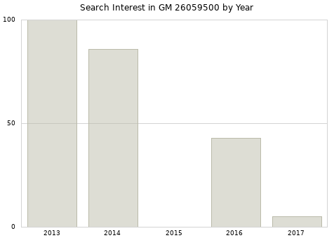 Annual search interest in GM 26059500 part.