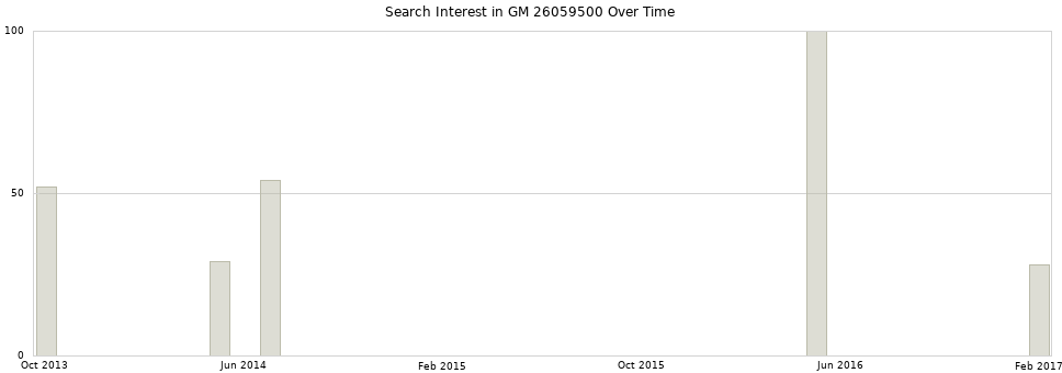 Search interest in GM 26059500 part aggregated by months over time.