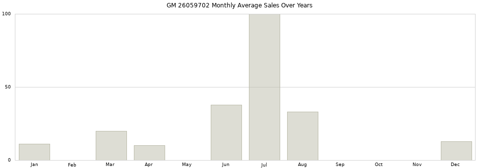 GM 26059702 monthly average sales over years from 2014 to 2020.