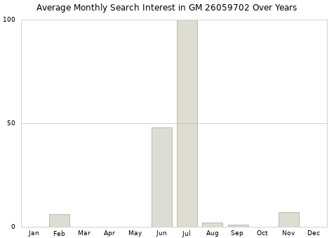 Monthly average search interest in GM 26059702 part over years from 2013 to 2020.