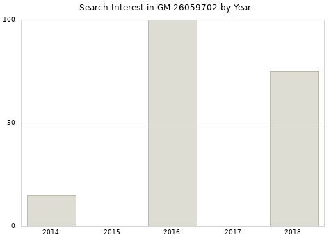 Annual search interest in GM 26059702 part.