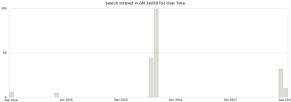 Search interest in GM 26059702 part aggregated by months over time.