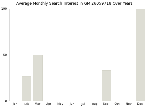 Monthly average search interest in GM 26059718 part over years from 2013 to 2020.