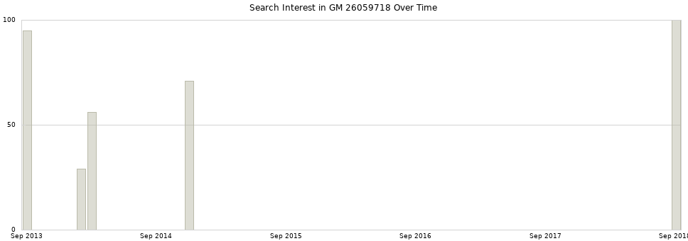 Search interest in GM 26059718 part aggregated by months over time.