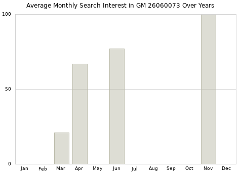 Monthly average search interest in GM 26060073 part over years from 2013 to 2020.