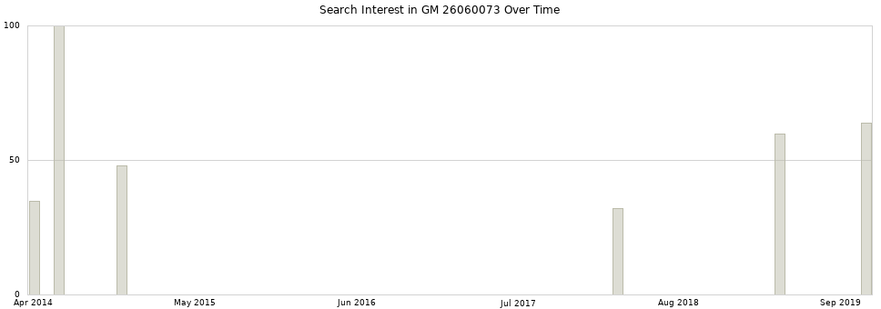 Search interest in GM 26060073 part aggregated by months over time.