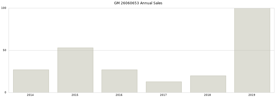 GM 26060653 part annual sales from 2014 to 2020.