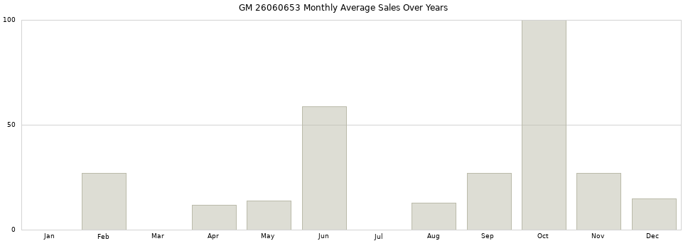GM 26060653 monthly average sales over years from 2014 to 2020.