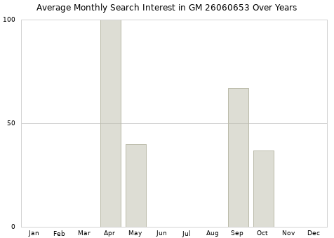 Monthly average search interest in GM 26060653 part over years from 2013 to 2020.