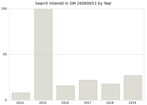 Annual search interest in GM 26060653 part.