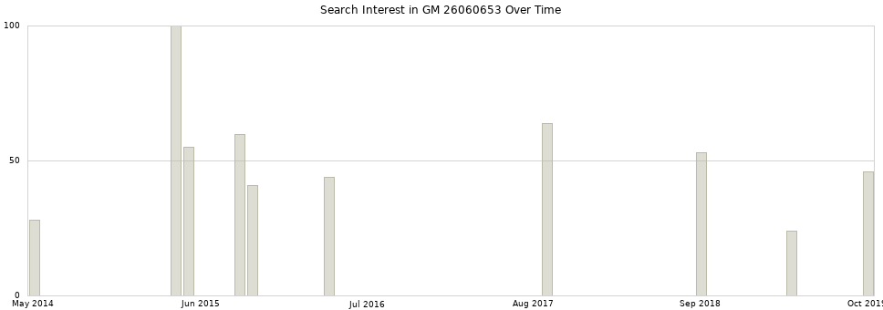 Search interest in GM 26060653 part aggregated by months over time.