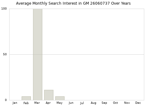 Monthly average search interest in GM 26060737 part over years from 2013 to 2020.