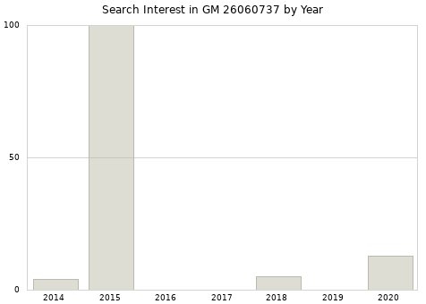 Annual search interest in GM 26060737 part.