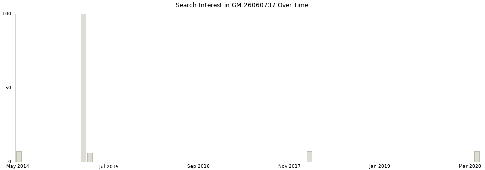 Search interest in GM 26060737 part aggregated by months over time.