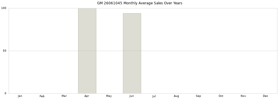GM 26061045 monthly average sales over years from 2014 to 2020.