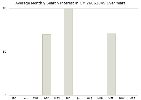 Monthly average search interest in GM 26061045 part over years from 2013 to 2020.