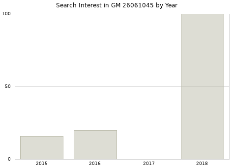 Annual search interest in GM 26061045 part.