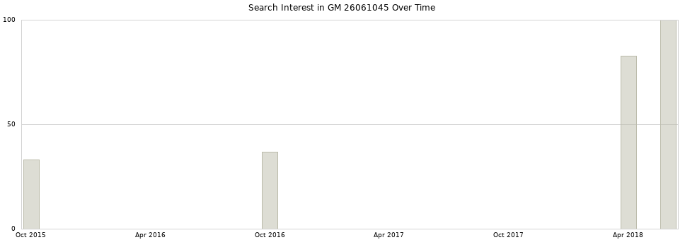 Search interest in GM 26061045 part aggregated by months over time.