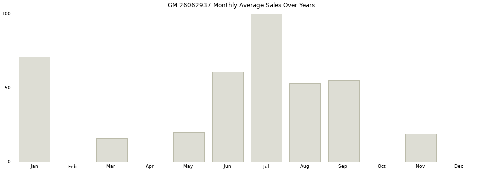GM 26062937 monthly average sales over years from 2014 to 2020.