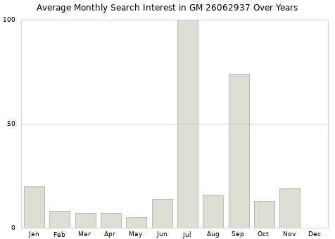 Monthly average search interest in GM 26062937 part over years from 2013 to 2020.