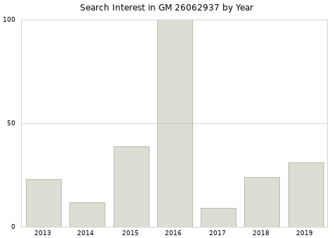 Annual search interest in GM 26062937 part.