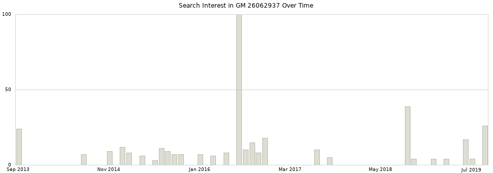 Search interest in GM 26062937 part aggregated by months over time.