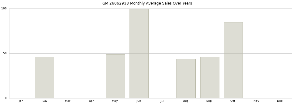 GM 26062938 monthly average sales over years from 2014 to 2020.